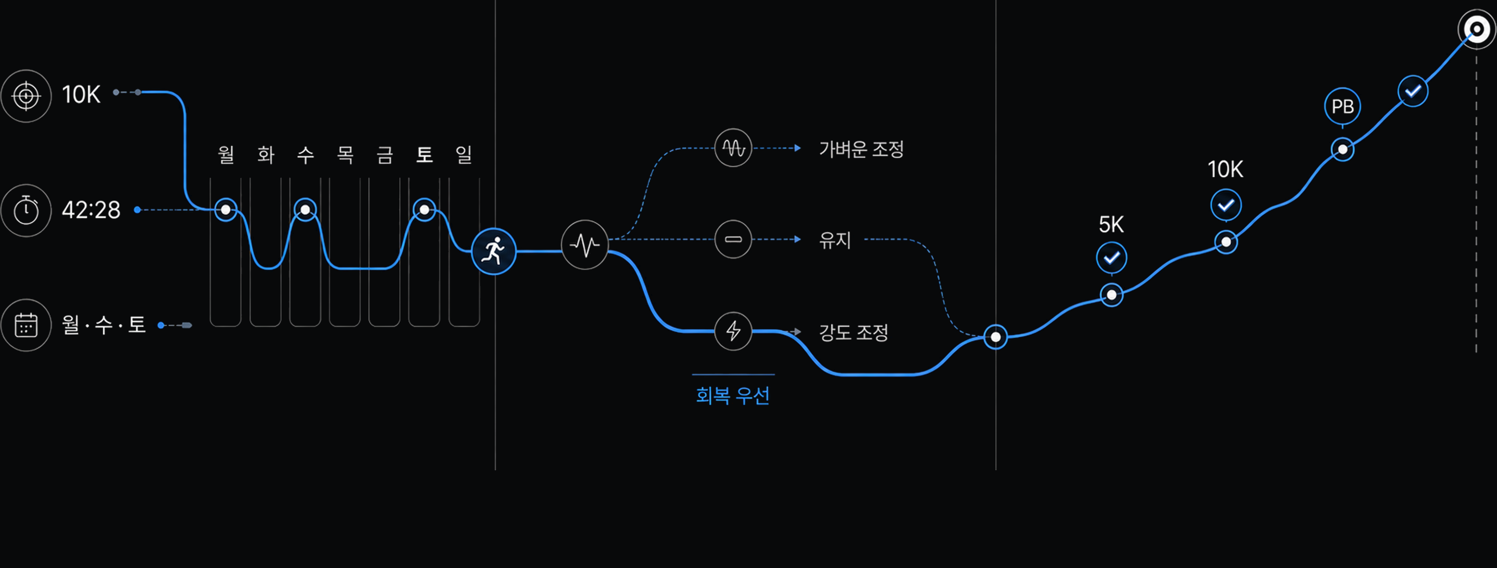 목표 거리와 42분 28초 기록, 달릴 수 있는 요일로 시작해 몸 상태에 맞춰 훈련을 조정하고 5K와 10K, PB를 다음 목표로 연결하는 러닝 흐름